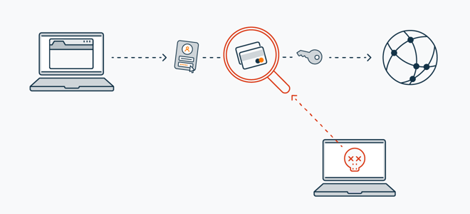 Hacker verwenden Sniffer in ungesicherten WLAN-Netzwerken, um jeden auszuspionieren, der eine Verbindung herstellt.